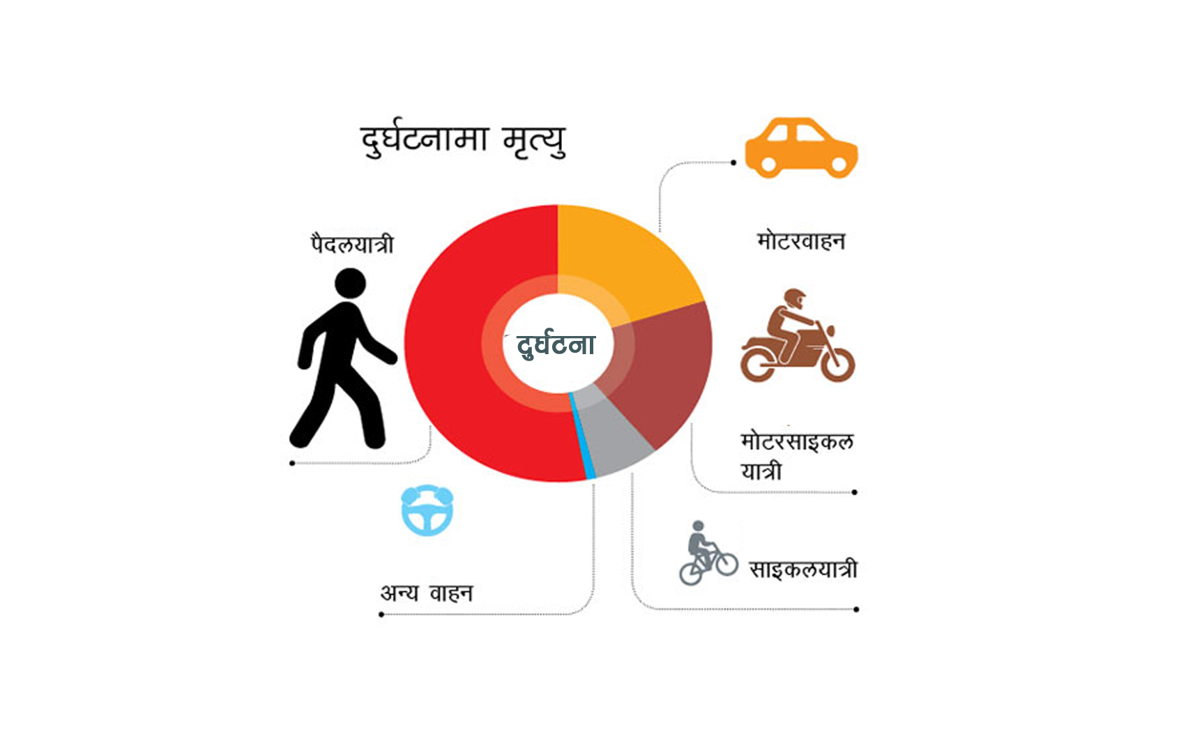 दुर्घटनाः प्रत्येक तीनदिनमा एकको मृत्यु