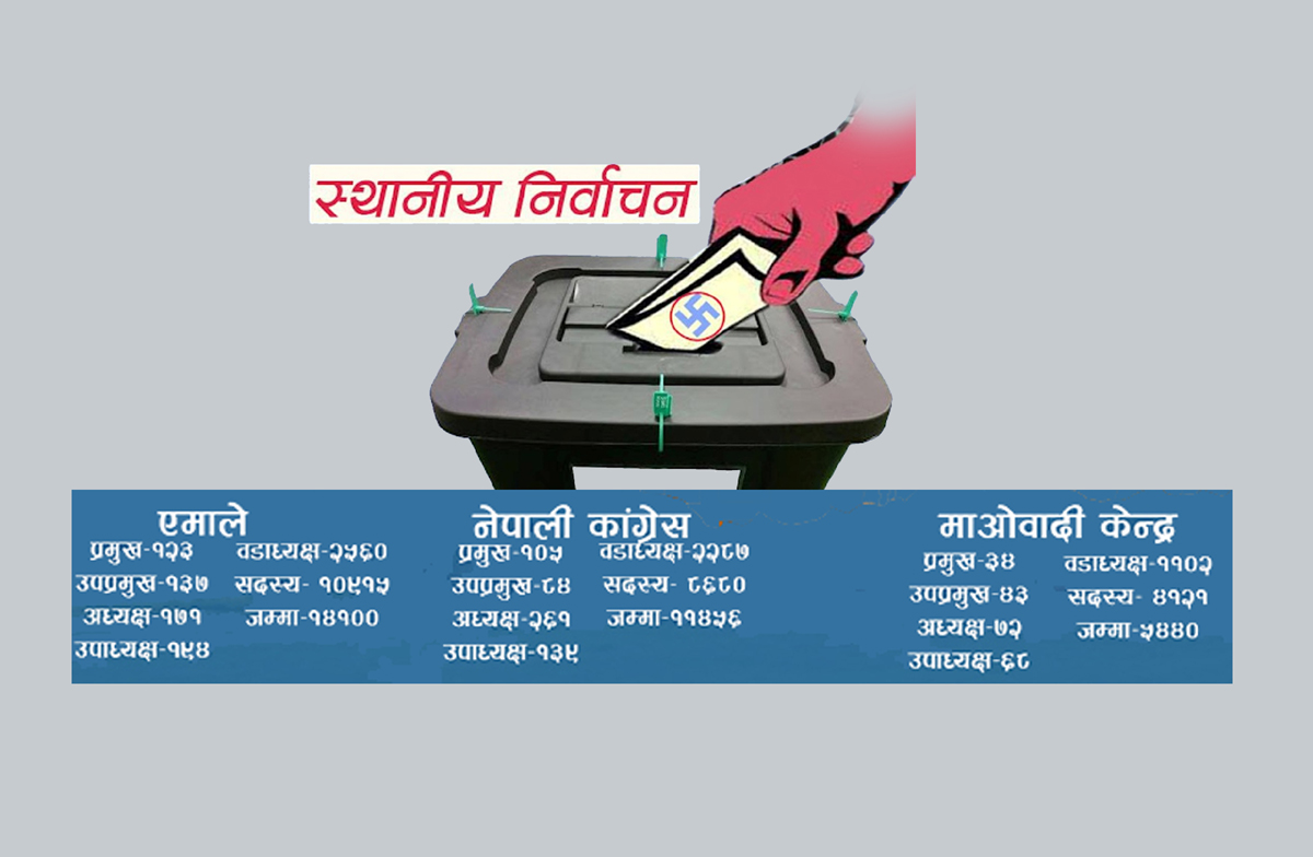 २०७४ स्थानीय तहकोे निर्वाचनमा कांग्रेस, एमाले, माओवादी कस्तो थियो सिट संख्या ?